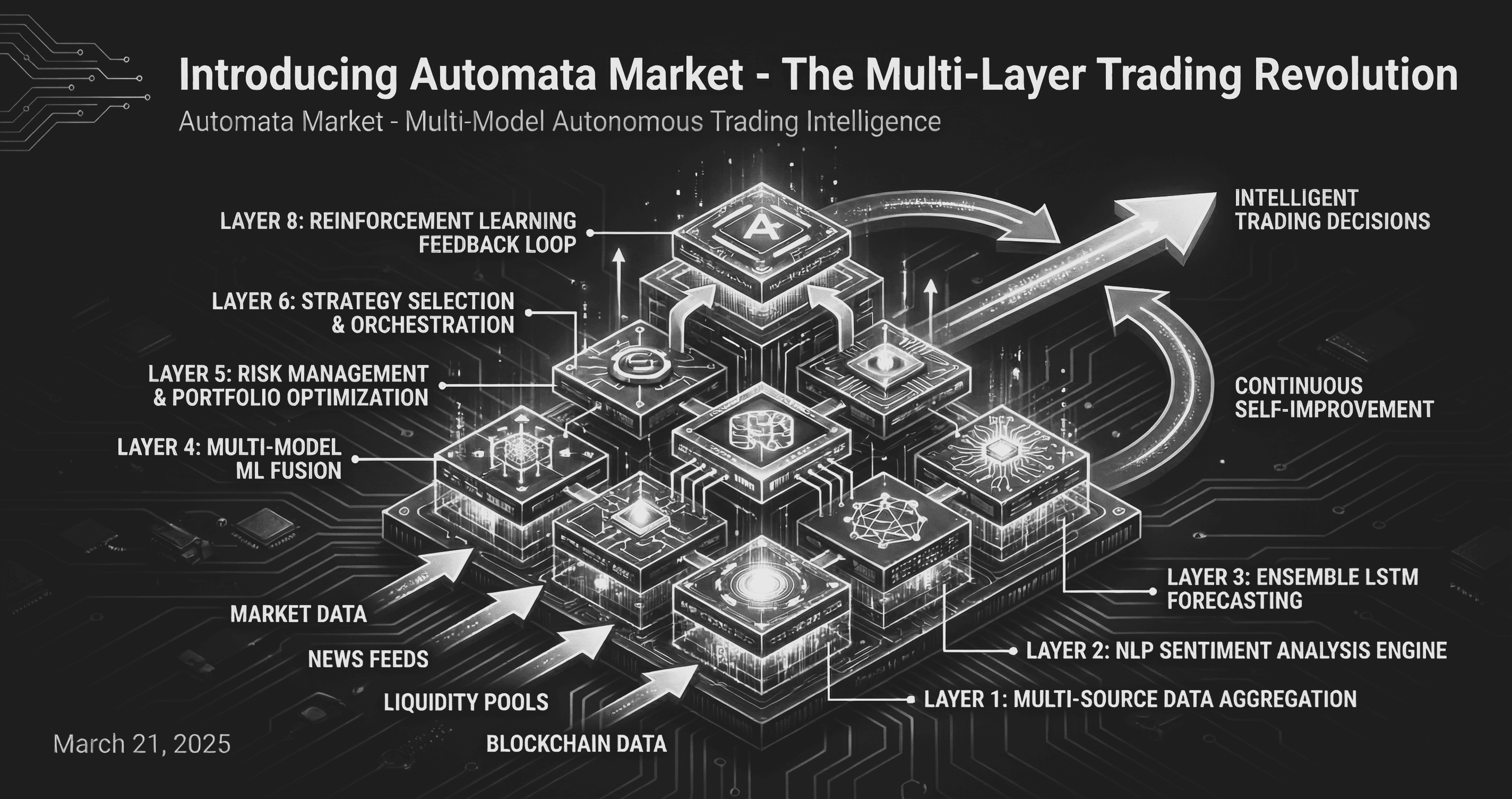 Introducing Automata Market - The Multi-Layer Trading Revolution